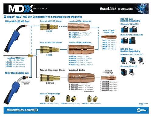 Chart - Miller® MDX™ MIG Gun Compatibility to Consumables and Machines